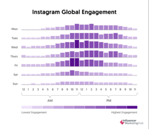 Instagram Global Engagement 1 | كيف تصبح انفلونسر (صانع محتوى) | خطوات وإرشادات لتصبح مؤثرًا وصانع محتوى في عام 2022 | New Waves App Development