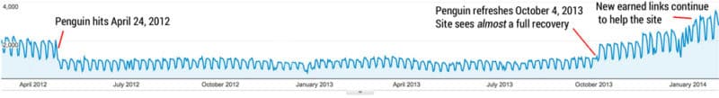 penguin impact 2012 800x1091 1 | أصدر جوجل التحديث الأكبر بعد اصدار باندا 2011. ويطلق عليه تحديث المحتوى المفيد Helpful Content Update ؛ ماذا نتوقع؟ | New Waves App Development