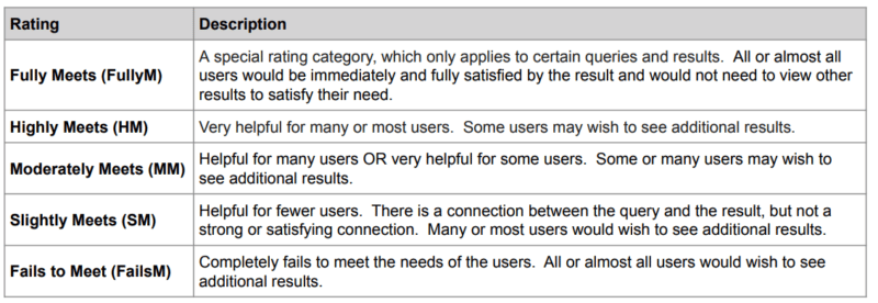 quality rater guidelines 800x2761 1 | أصدر جوجل التحديث الأكبر بعد اصدار باندا 2011. ويطلق عليه تحديث المحتوى المفيد Helpful Content Update ؛ ماذا نتوقع؟ | New Waves App Development